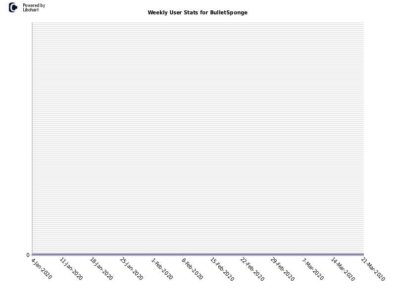 Weekly User Stats for BulletSponge